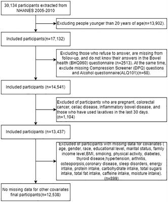The impact of alcohol consumption on the relationship between depression and chronic diarrhea: a cross-sectional study analysis on NHANES (2005-2010)